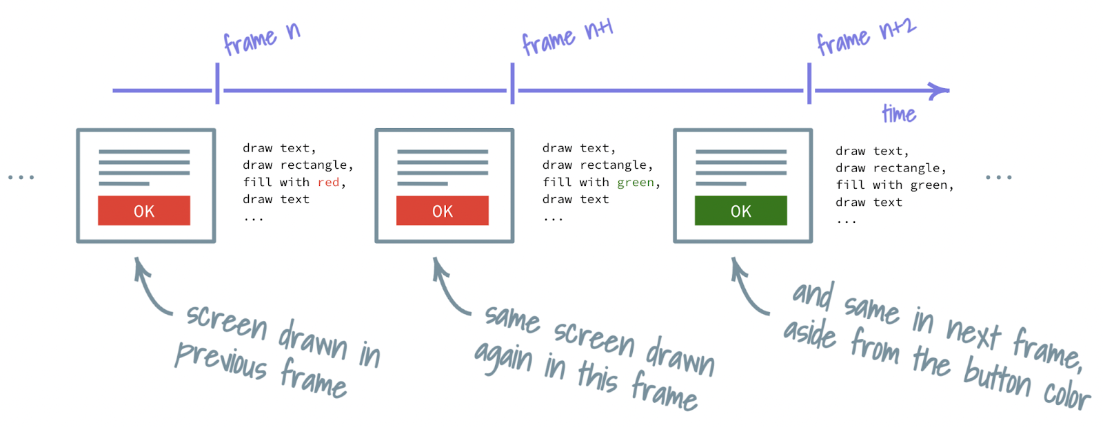 Diagram of Immediate Mode UI Refresh Cycle