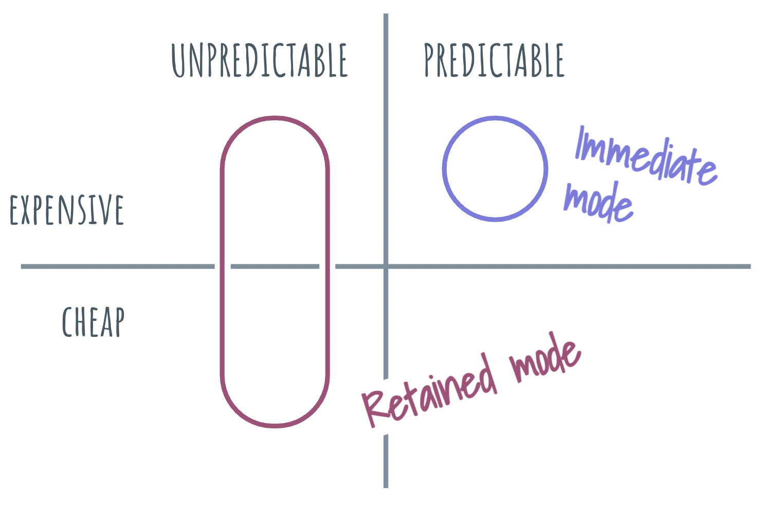 Diagram of Retained Mode UI State Management